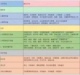 中国100个专业就业方向、毕业去向分析，只要找到方法就业并不难