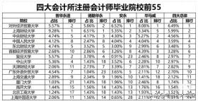 四大会计所注册会计师！毕业院校TOP50 