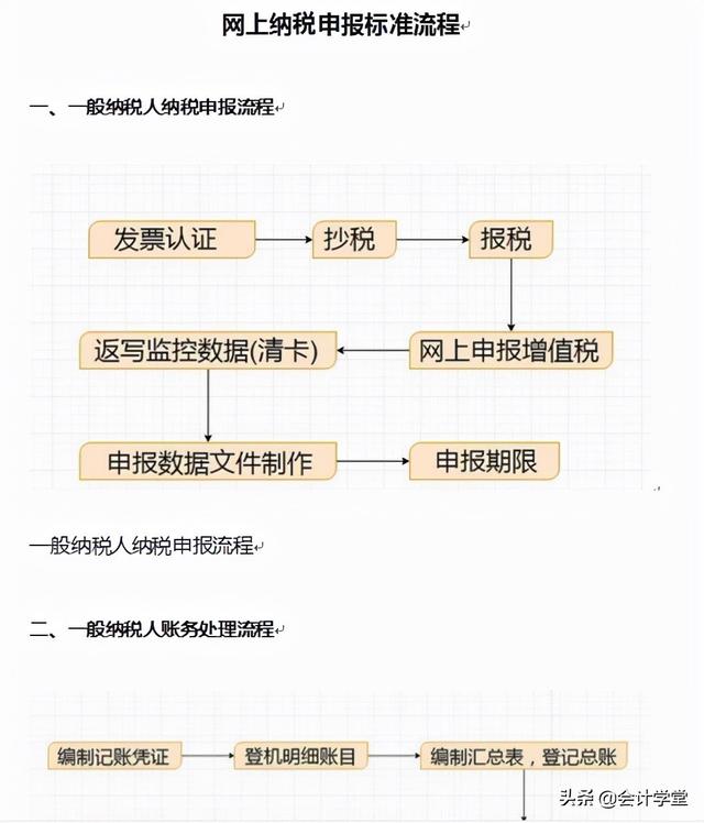 新手会计必看，网上报税标准流程全演示